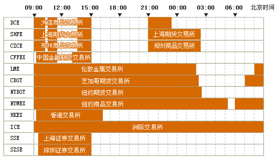 交易时间
